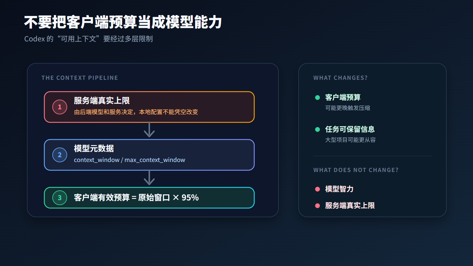 Codex 上下文窗口的三层限制
