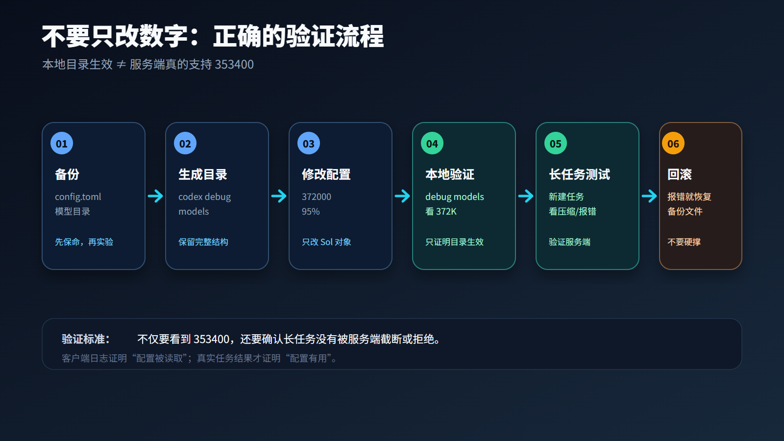 Codex 上下文窗口配置验证流程