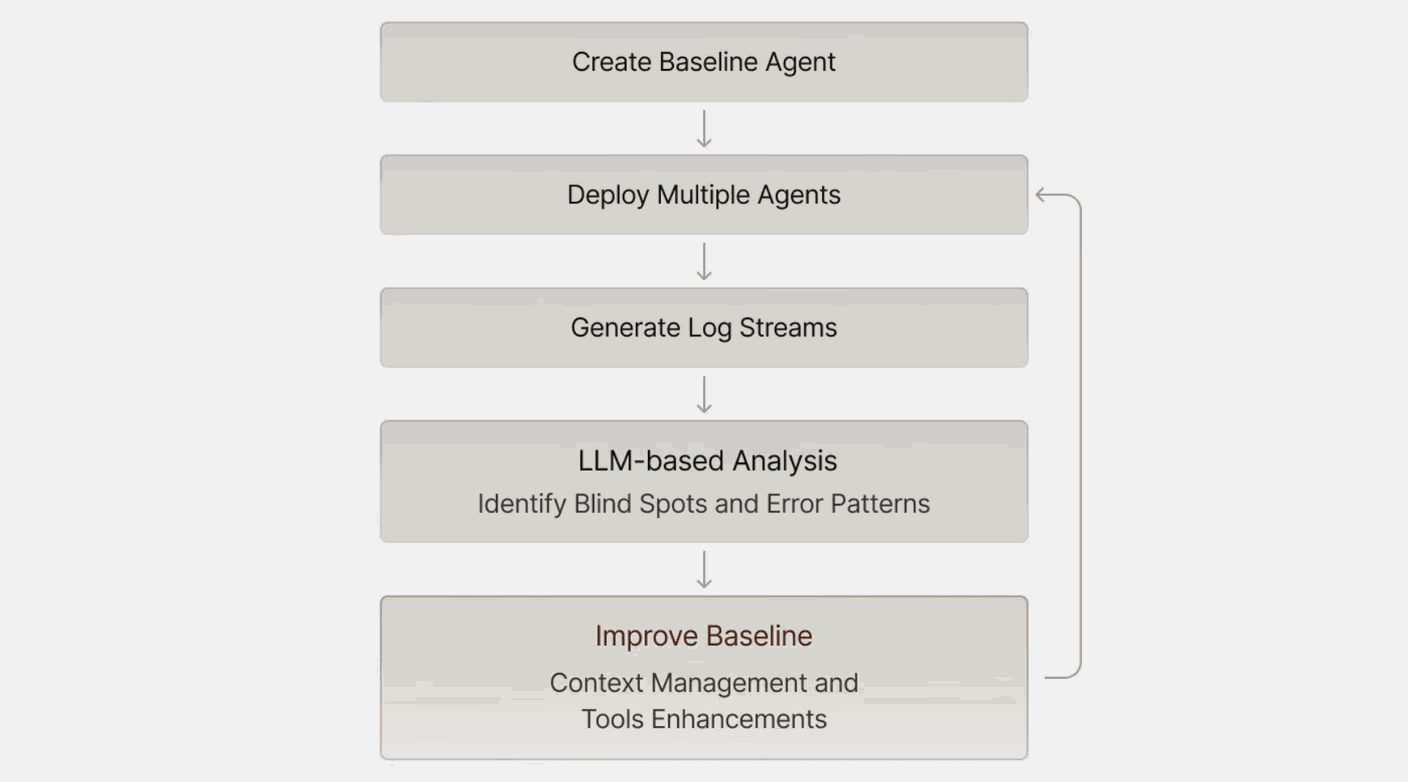 AI Agent元认知循环示意图