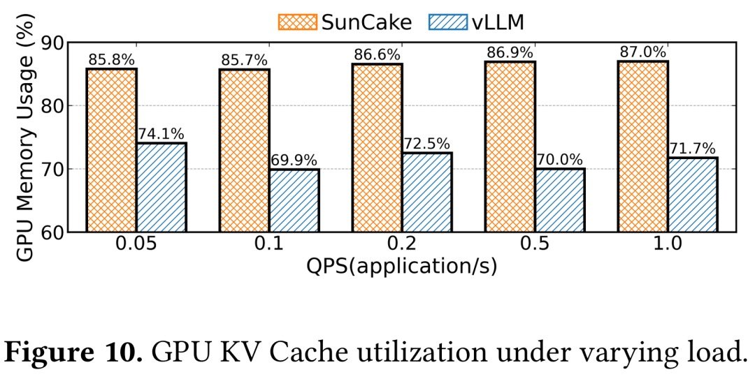 更多对比图：Tokencake（SunCake）在多负载下的优势