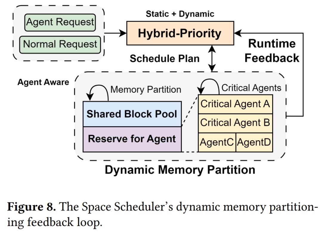 CPU 块缓冲与渐进预留降低分配抖动