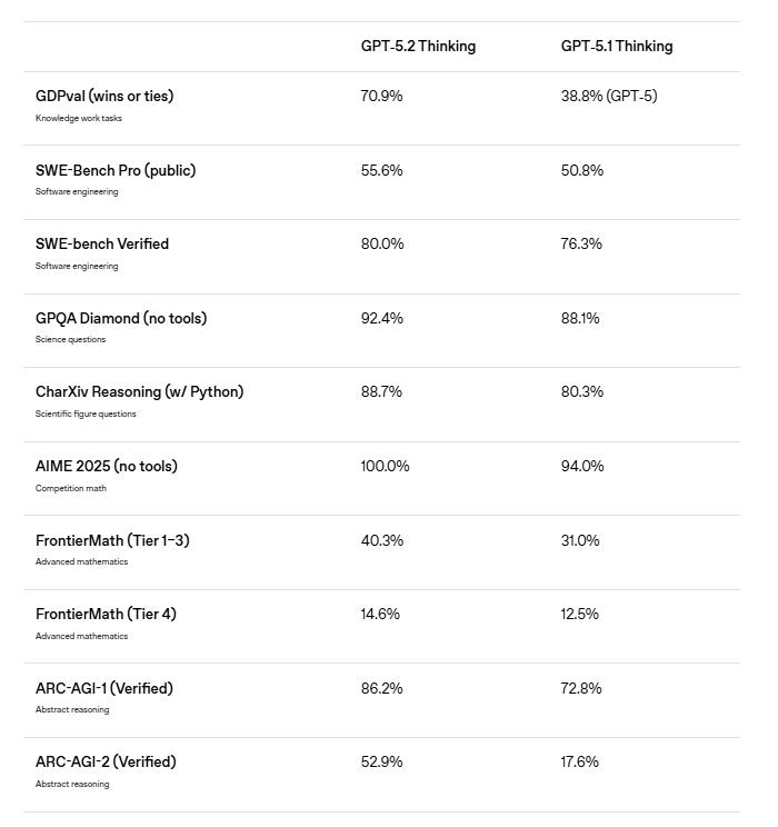 GPT-5.2性能基准测试