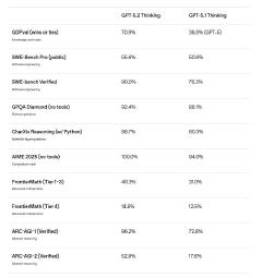 GPT-5.2性能基准测试
