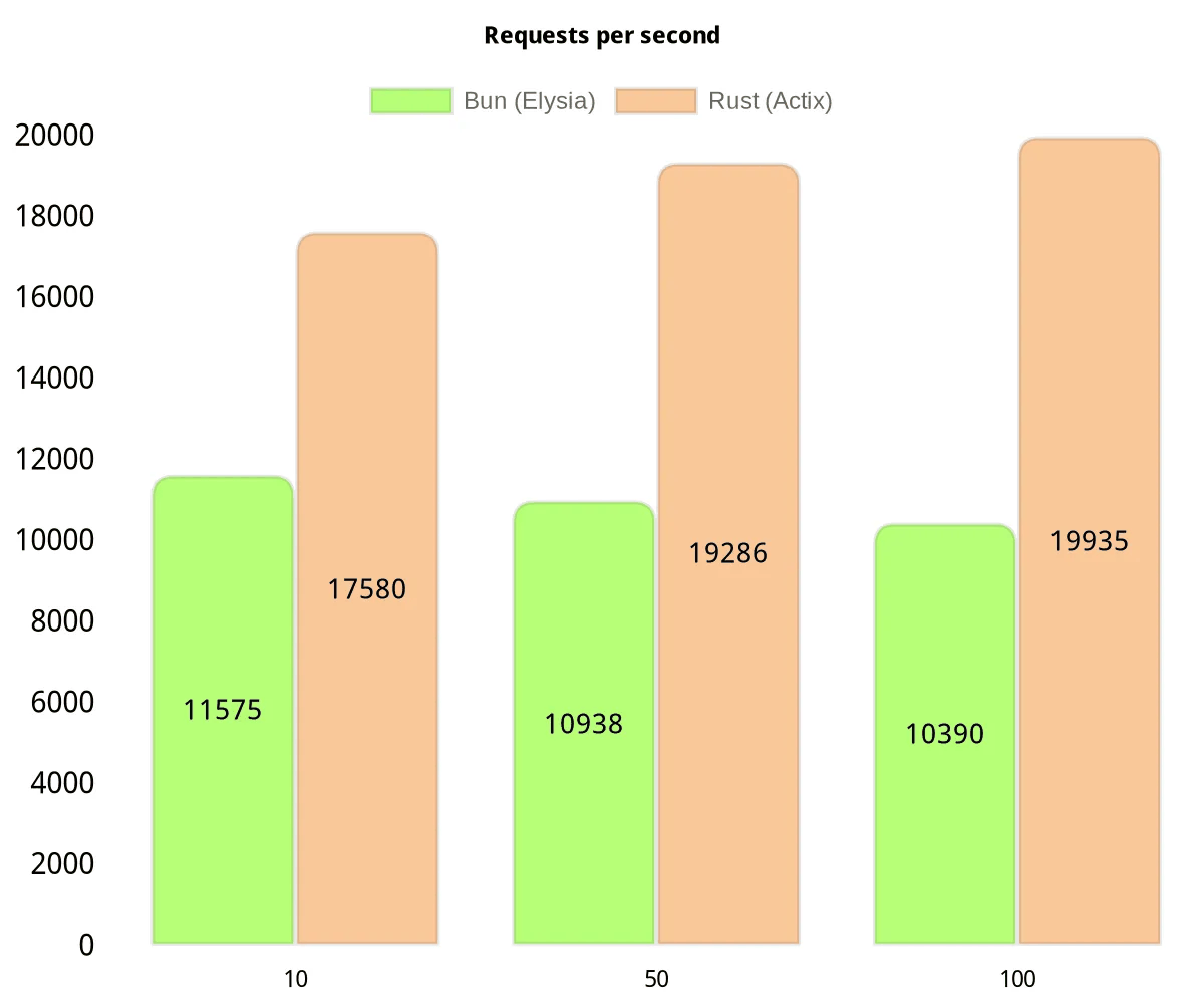 Latency Chart