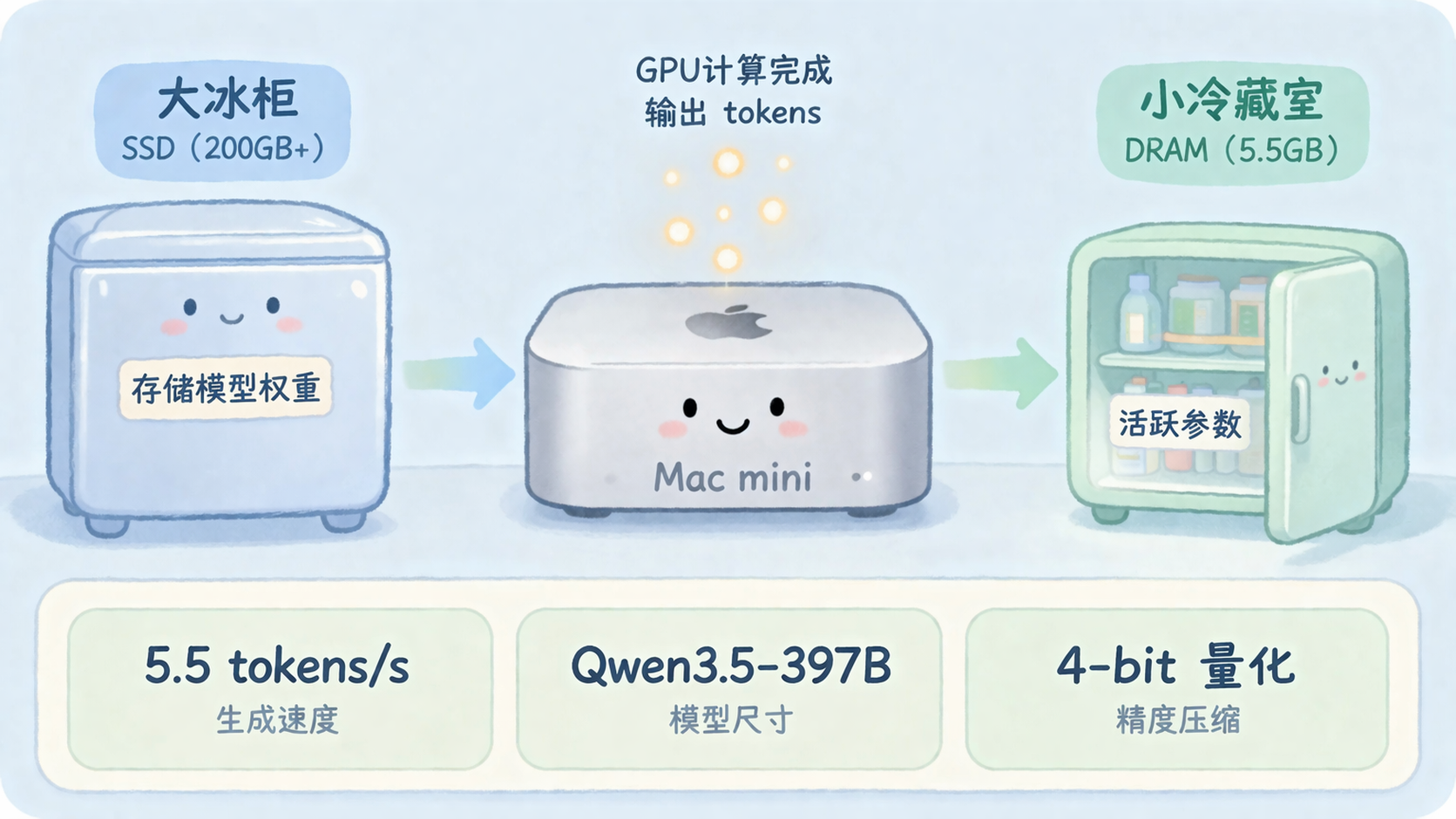 MoE专家调度机制：路由器将token分配给多个专家厨师