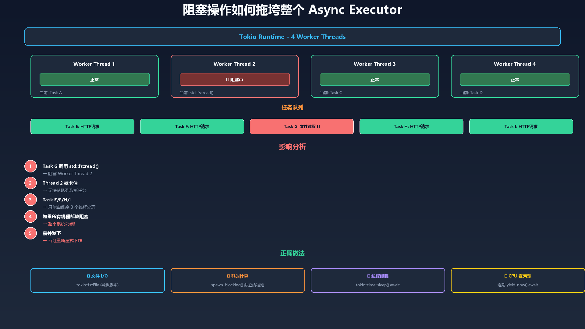 阻塞操作如何拖垮整个 Async Executor