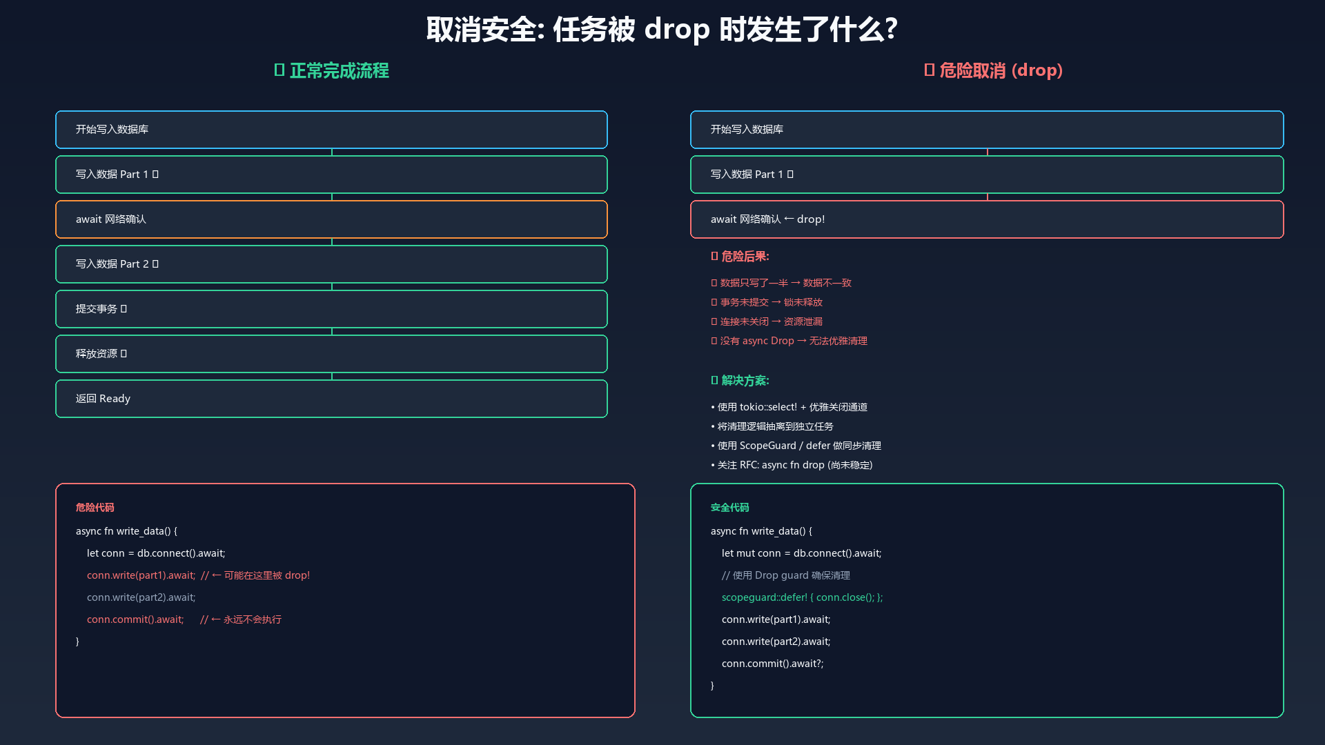 取消安全时序图：任务被 drop 时发生了什么