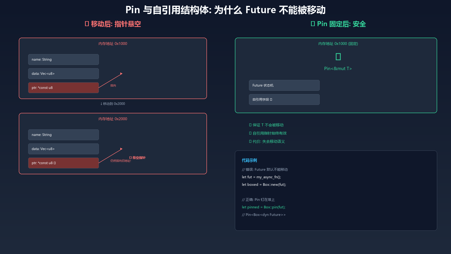 Pin 与自引用结构体内存示意图