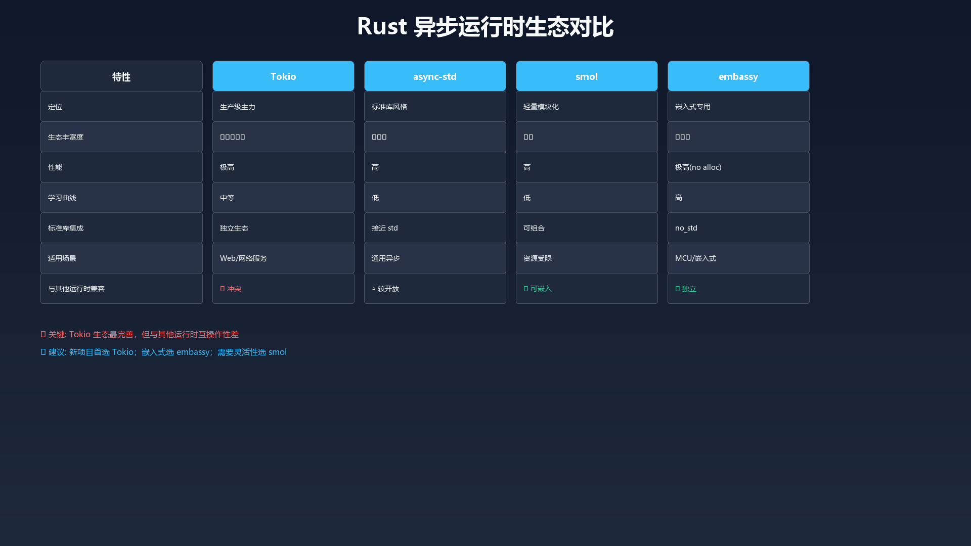 Rust 异步运行时生态对比
