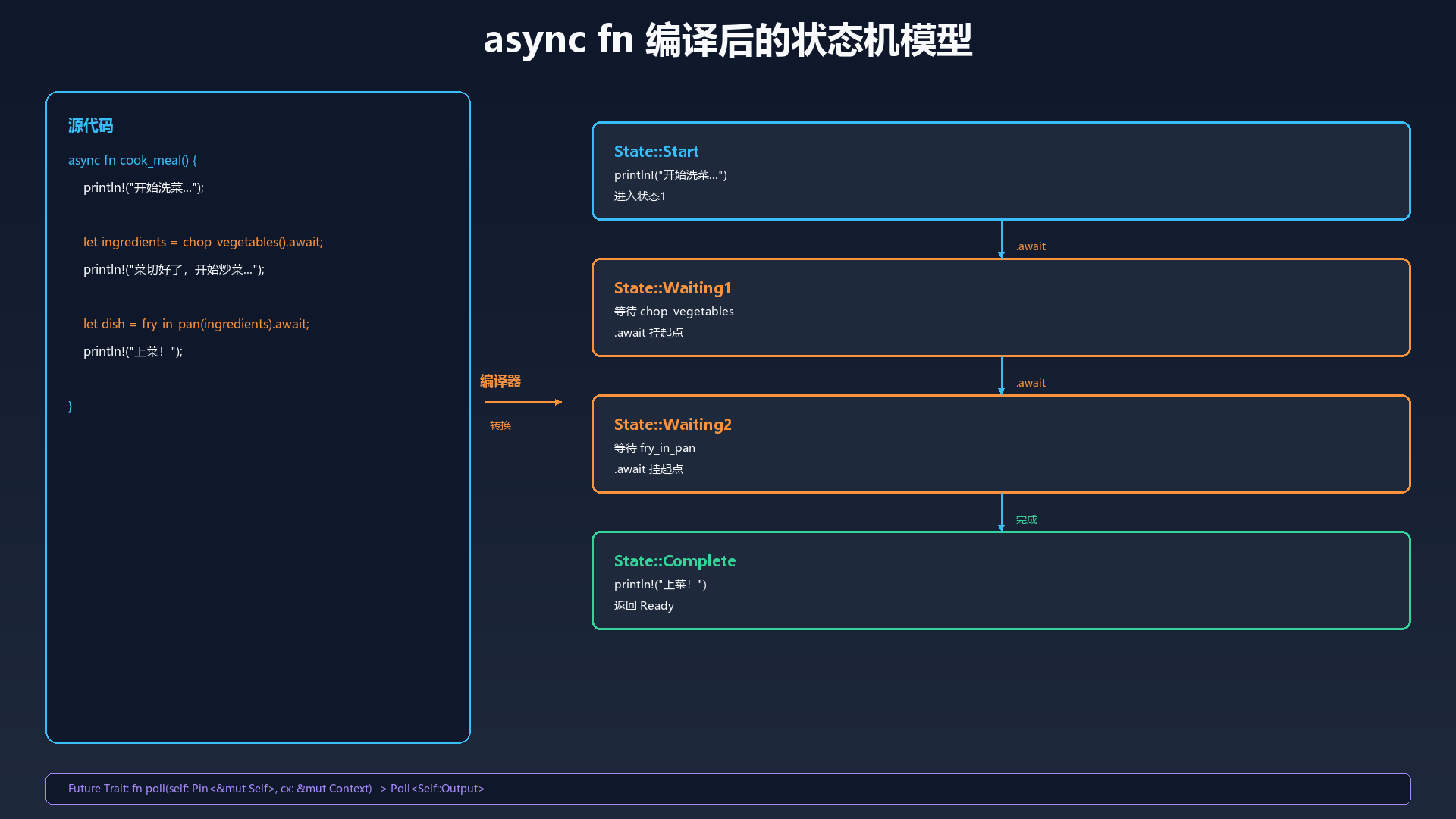 async fn 编译后的状态机模型