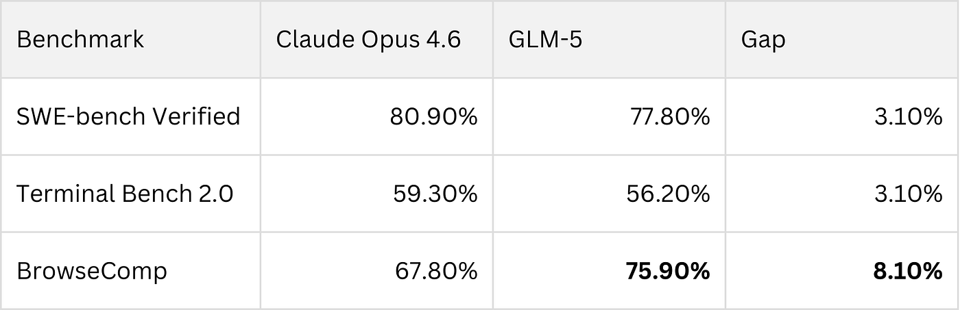GLM-5与Claude Opus 4.6基准测试对比