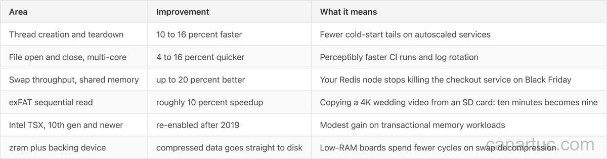 Linux 7.0 性能改进：线程创建、文件打开、交换吞吐、exFAT、Intel TSX、zram