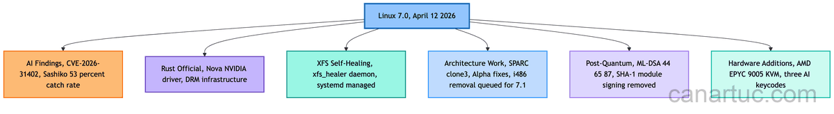 Linux 7.0 发布：一个 bash 脚本，一个周末，23 年的内核漏洞