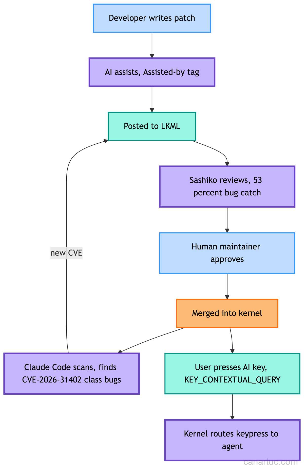 AI 参与 Linux 7.0 发布生命周期：从开发者写补丁到 Sashiko 审查、CVE 发现、AI 按键路由