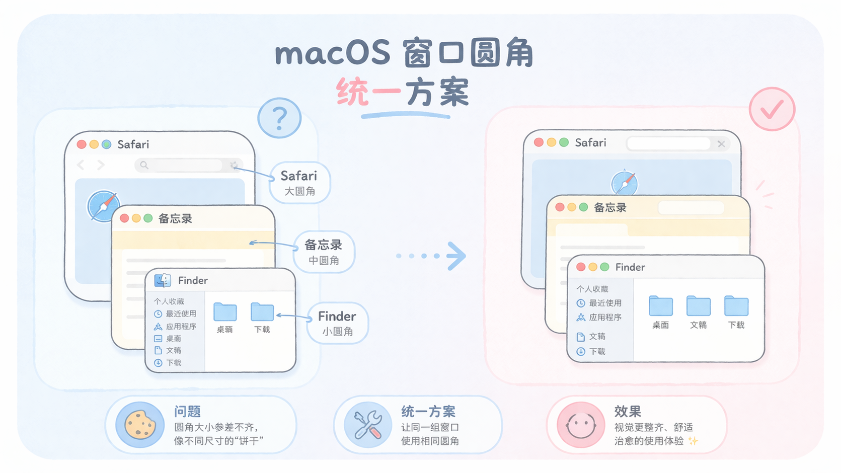 macOS 26 窗口圆角不一致？一行代码没改，强制统一