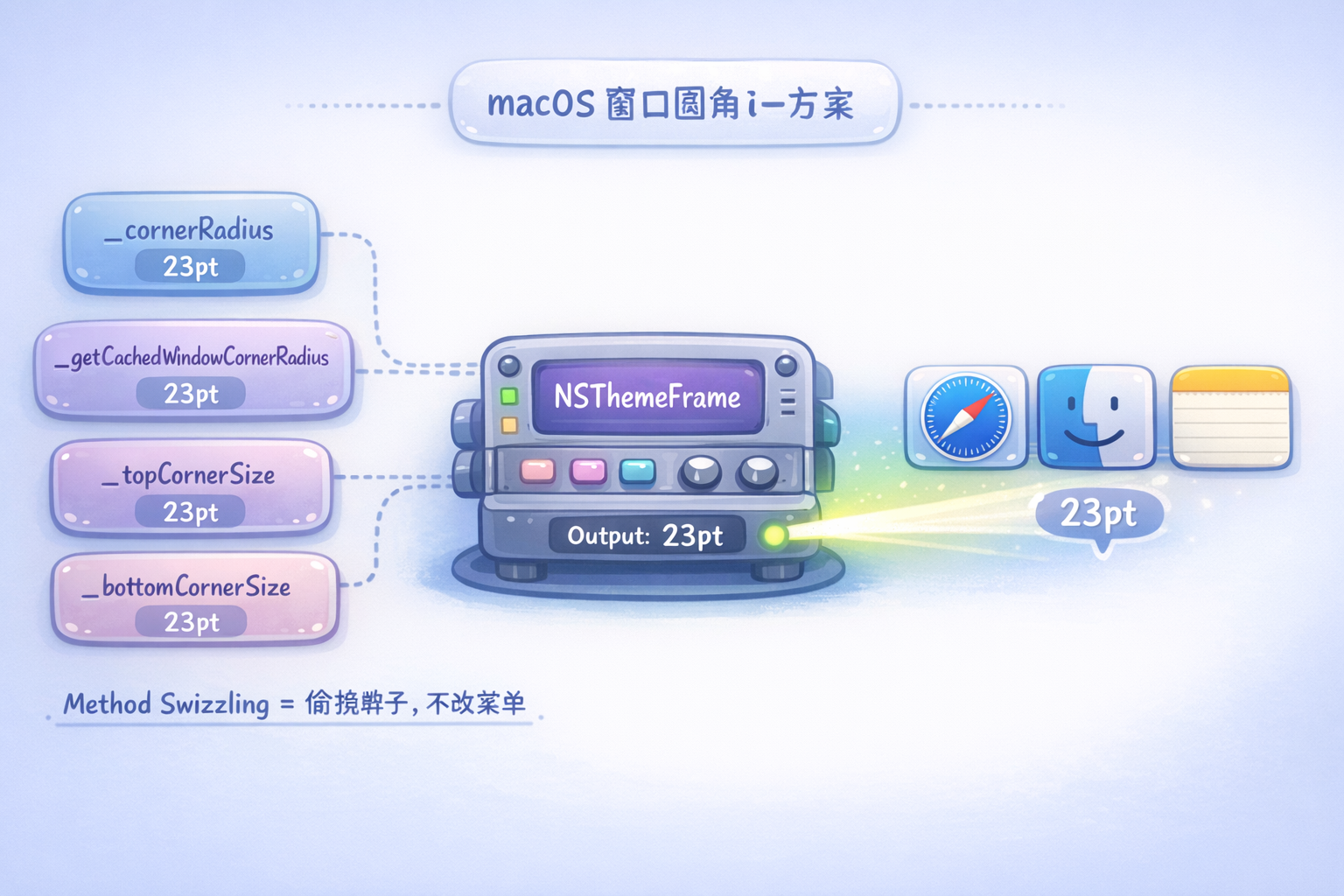 问题示意图:各 app 窗口圆角参差不齐