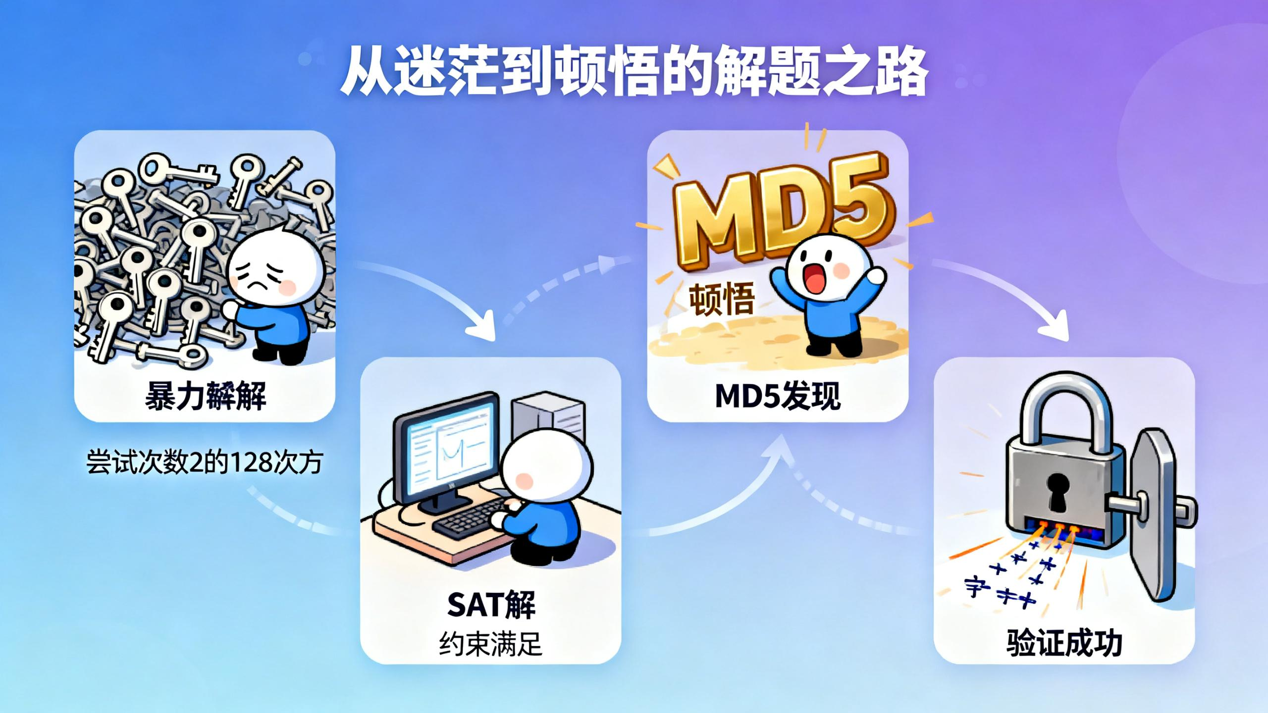 从迷茫到顿悟的解题之路:暴力求解到SAT再到MD5发现
