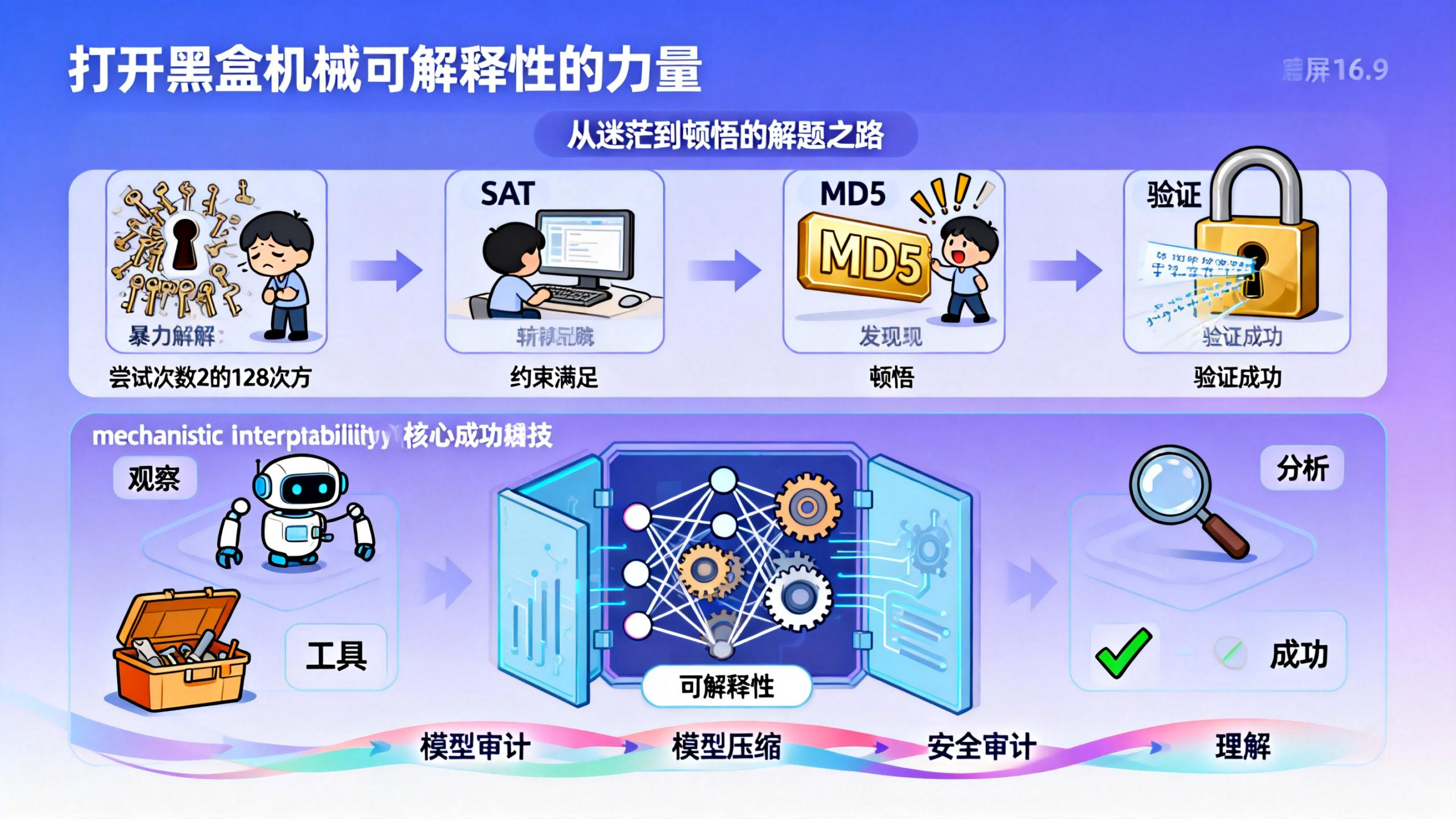 mechanistic interpretability 打开黑盒看齿轮