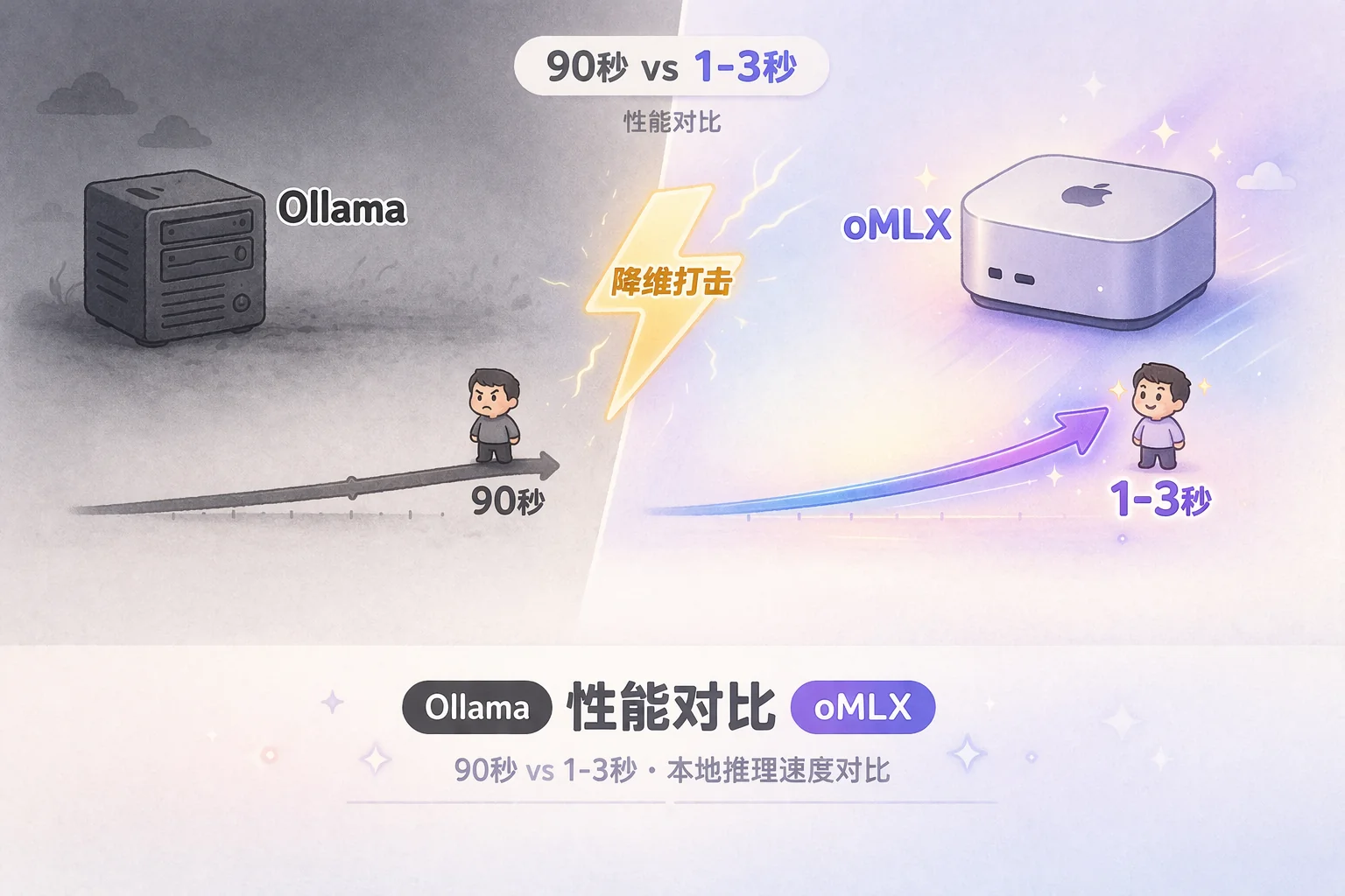 告别 90 秒的等待：oMLX 如何在 Mac 上对 Ollama 实现降维打击