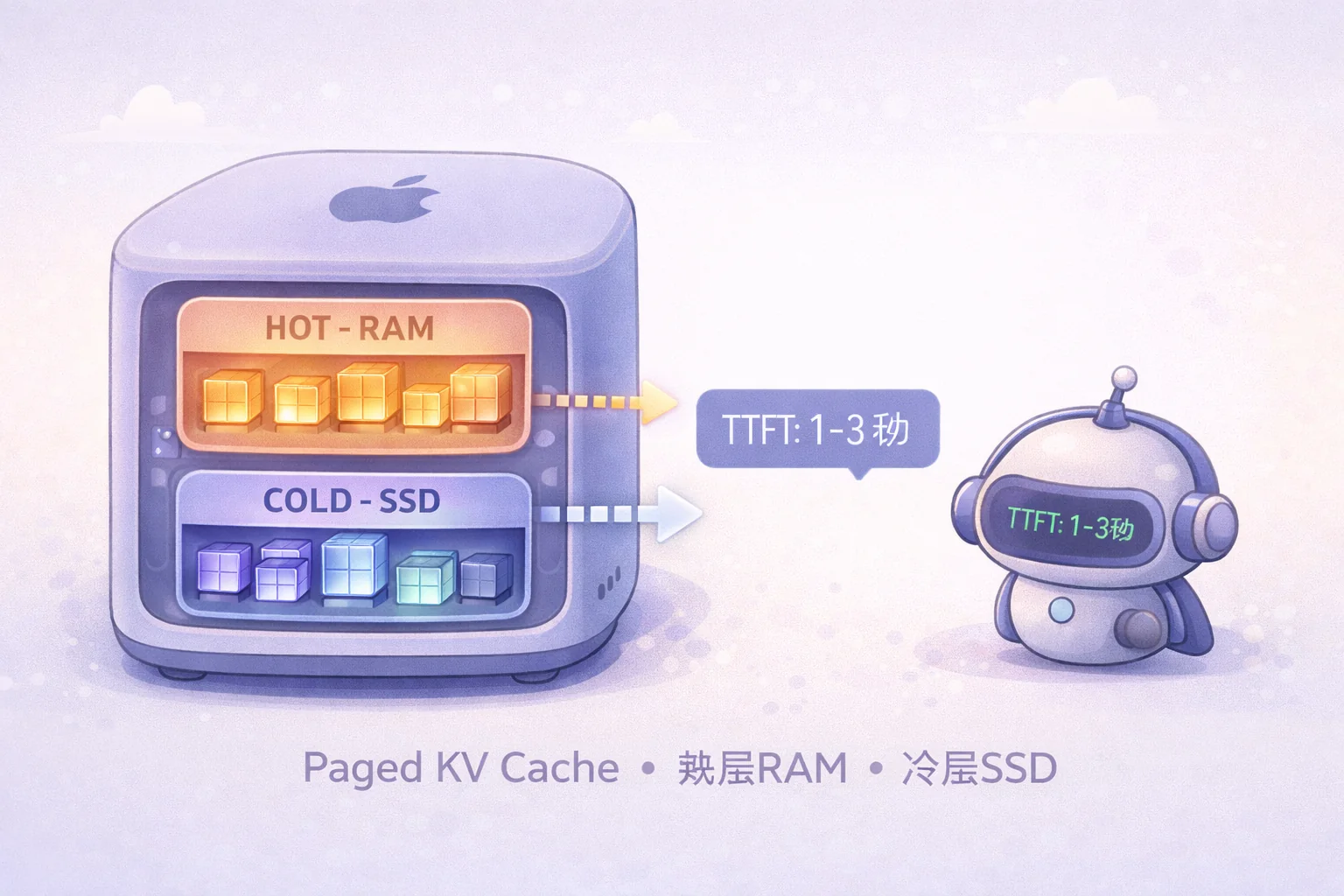 oMLX Hot/Cold 分层 KV 缓存架构，RAM 热层与 SSD 冷层协作，TTFT 从 90 秒降至 1-3 秒
