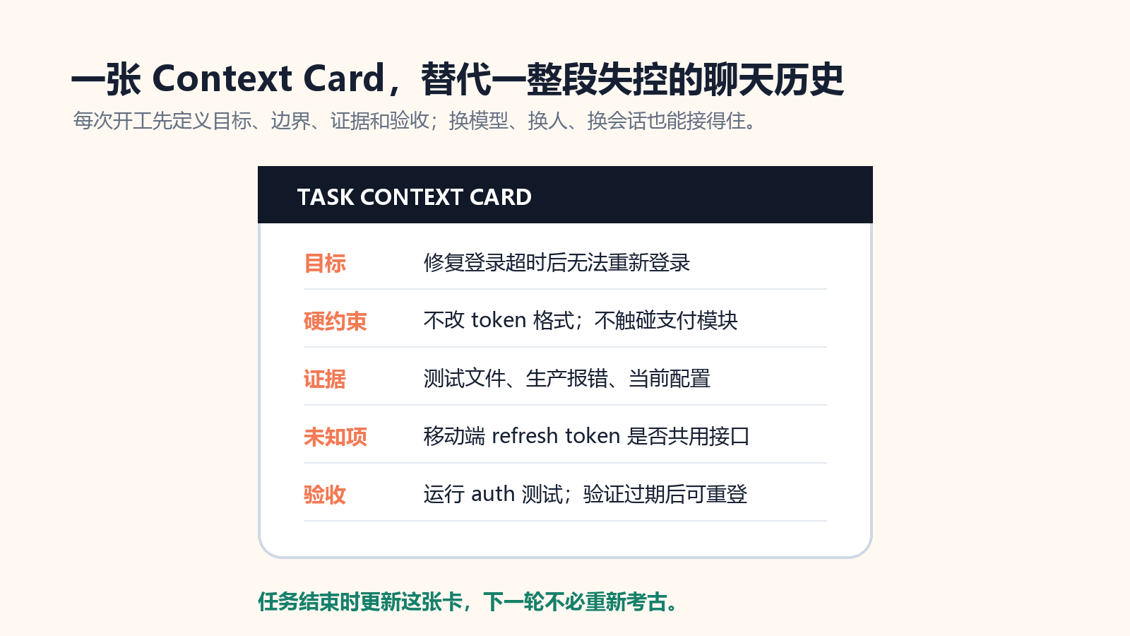 Context Card 的最小字段：目标、硬约束、证据、未知项和验收