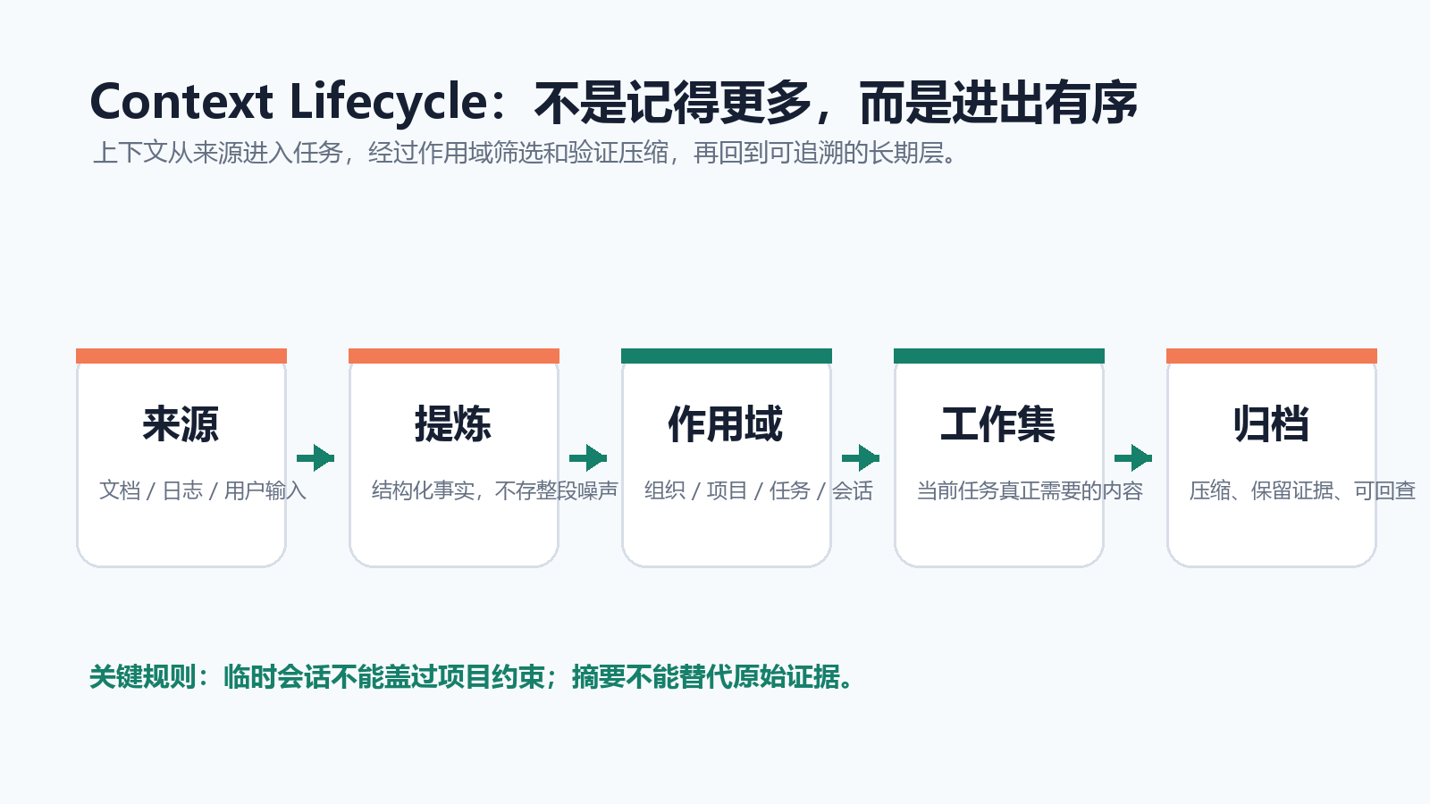 Agent 上下文生命周期：来源、提炼、作用域、工作集与归档