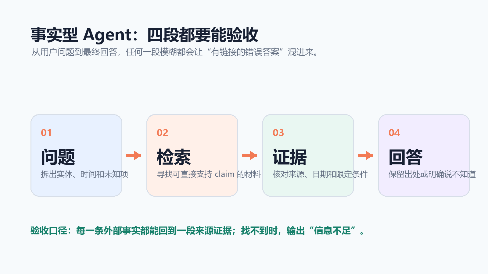 事实型 Agent 的问题、检索、证据与回答四段验收链