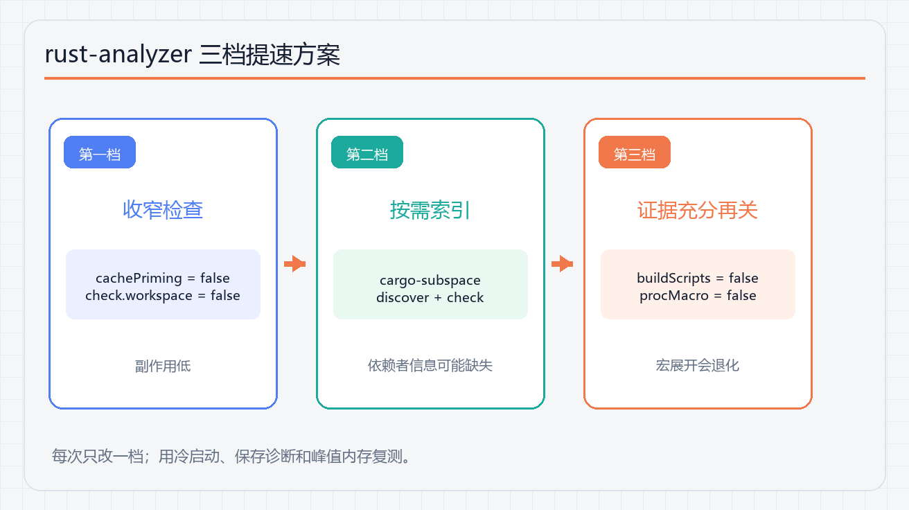rust-analyzer 三档提速方案:关闭预热、收窄检查范围、按需索引