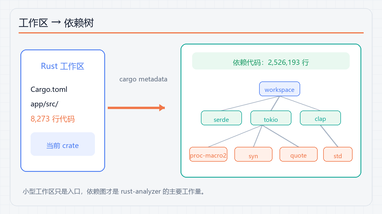 rust-analyzer 索引依赖世界与项目自身代码的规模对比