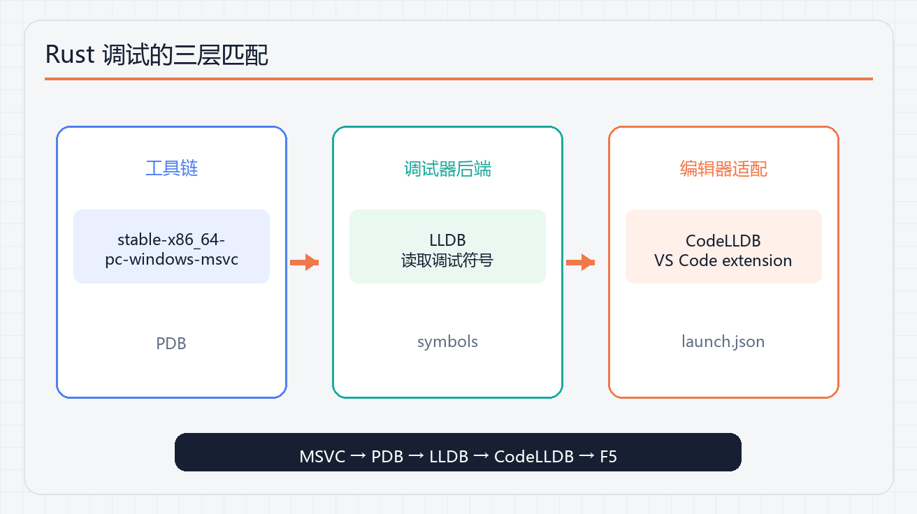 Rust 调试三层结构：工具链、调试器后端和 VS Code 适配器