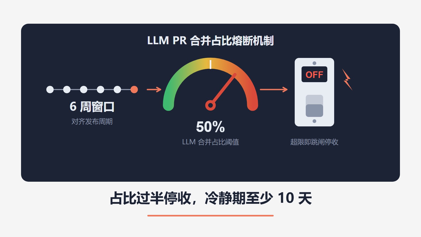 Rust LLM 政策 50% 熔断机制:6 周窗口、占比过半即停收、10 天冷静期