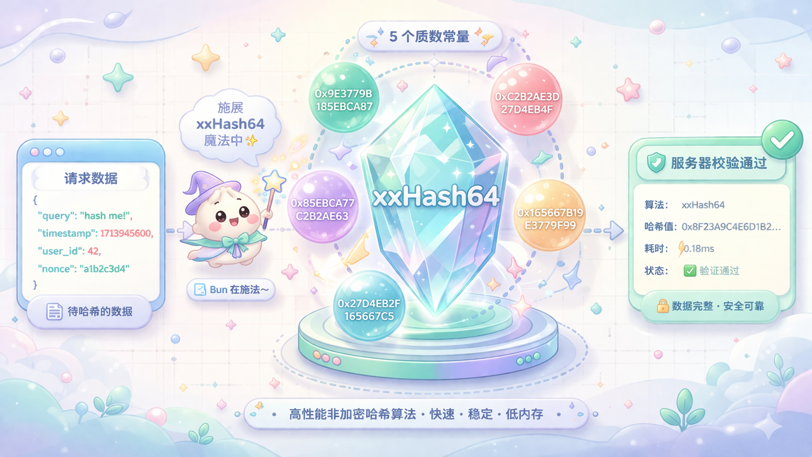 请求签名流程：JS构造 → Zig验证 → 服务器校验