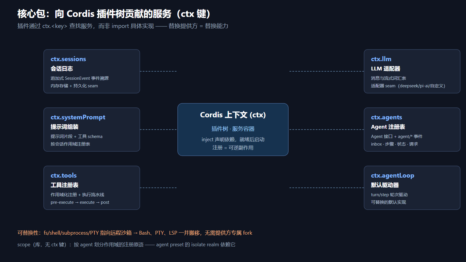 DeepSeek Harness 核心包服务图:Cordis 上下文与六个 ctx 服务