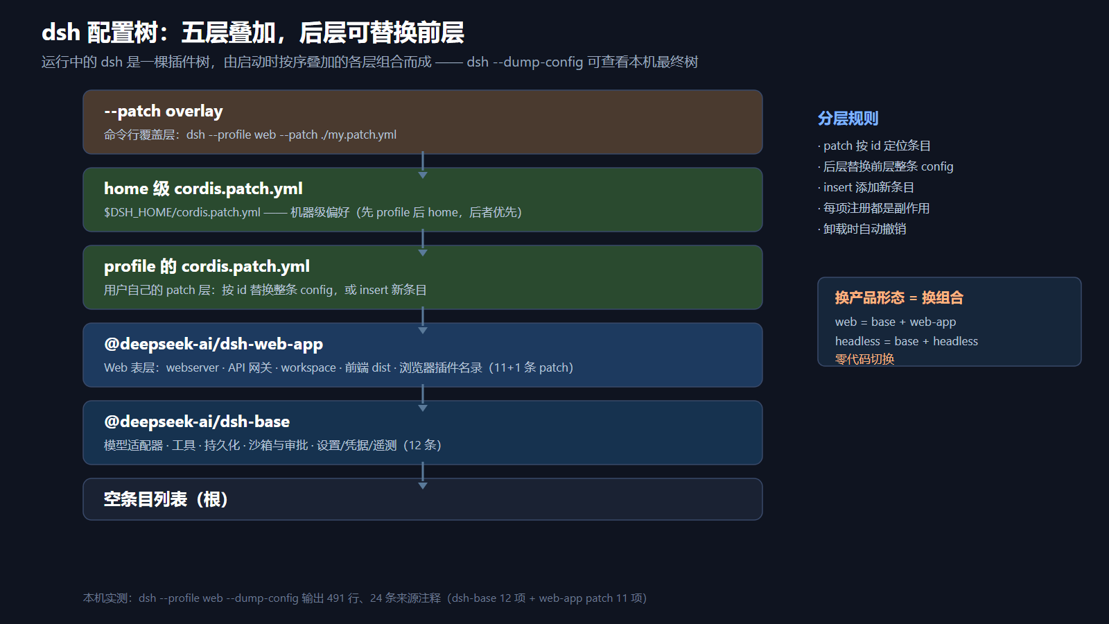 dsh 配置树:五层叠加,后层可替换前层