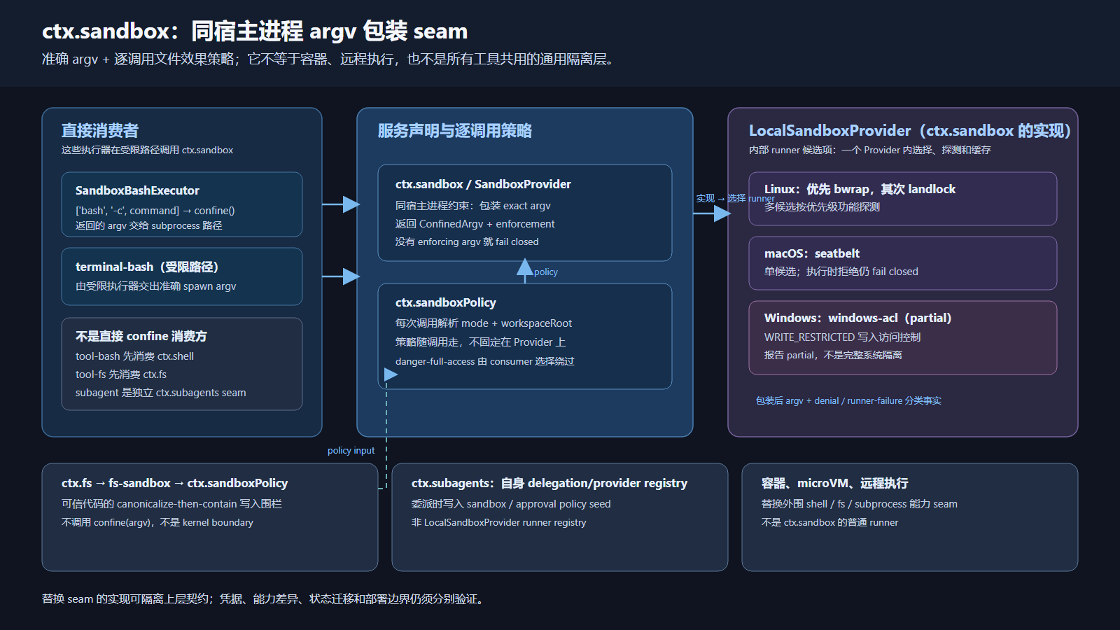 ctx.sandbox seam 的准确拓扑:argv 包装、独立 fs 围栏与外层能力 seam