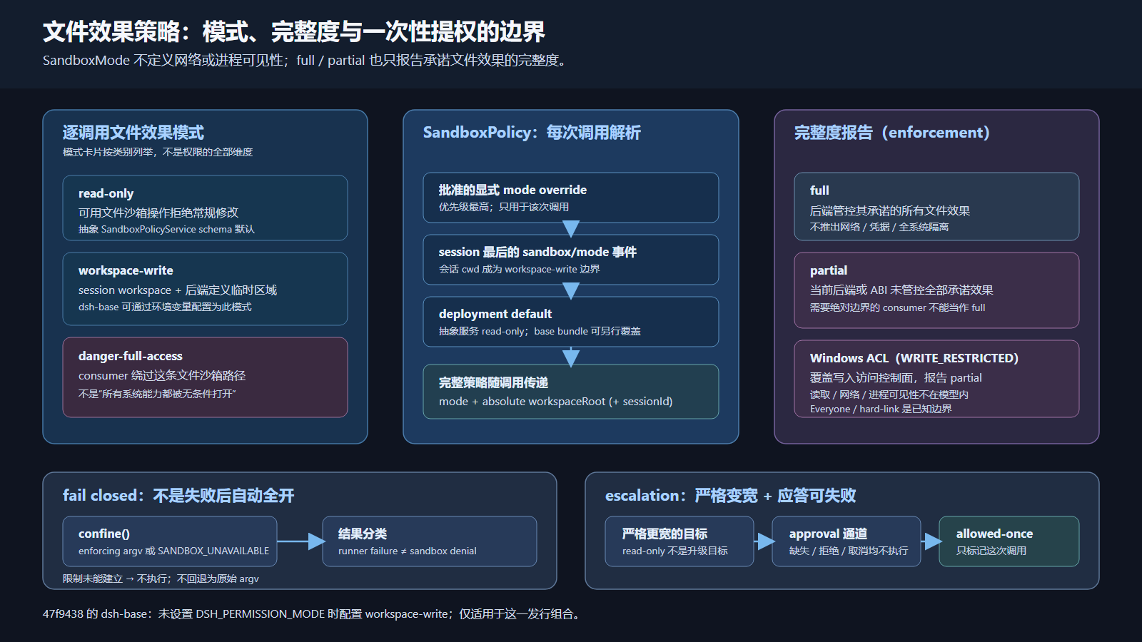 文件效果策略、完整度报告与一次性提权的边界