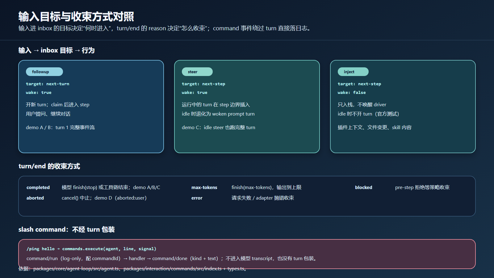 输入目标与收束方式对照