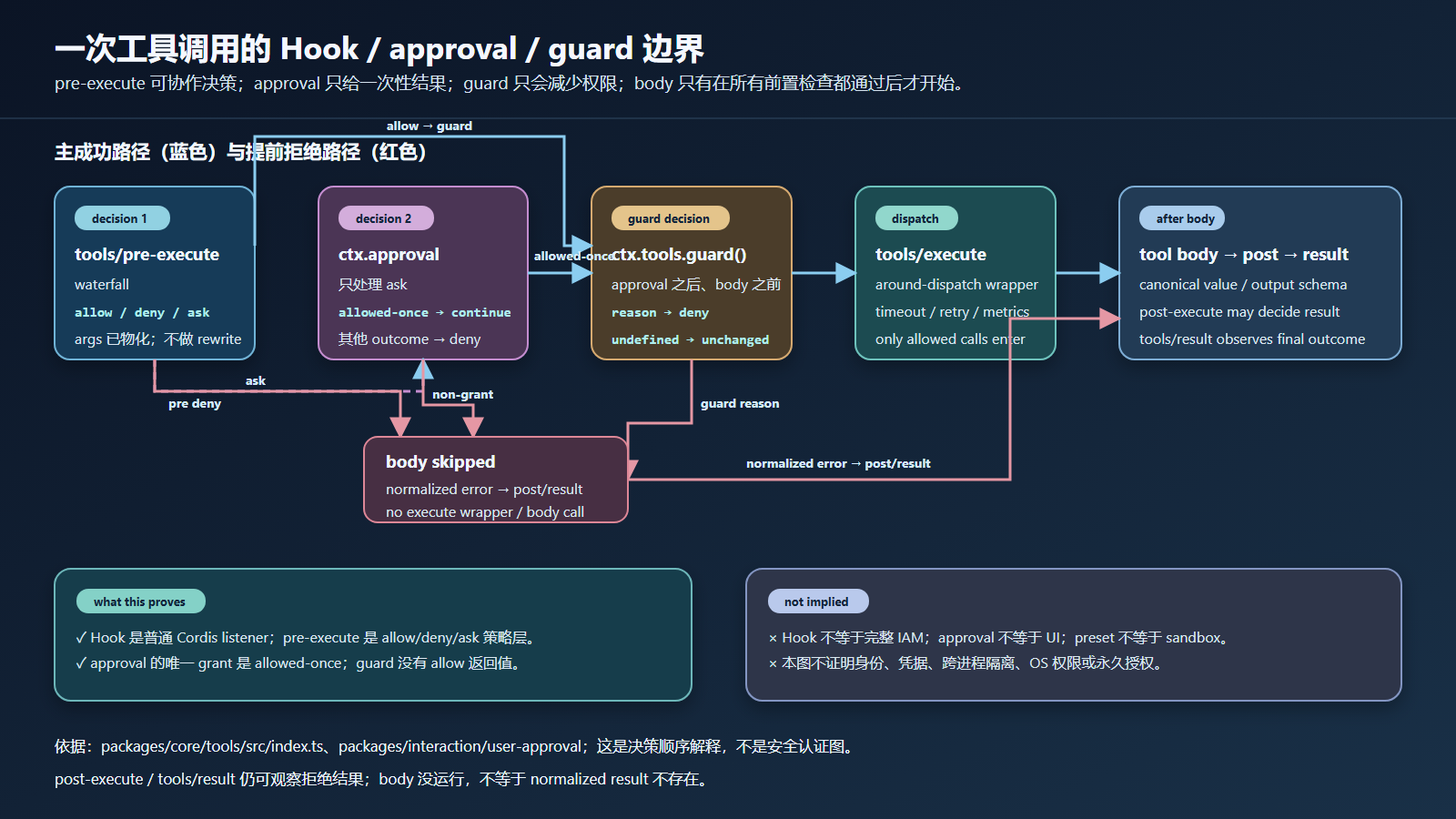 DeepSeek Harness Hook 与权限插件:先 allow/deny,再 ask/guard