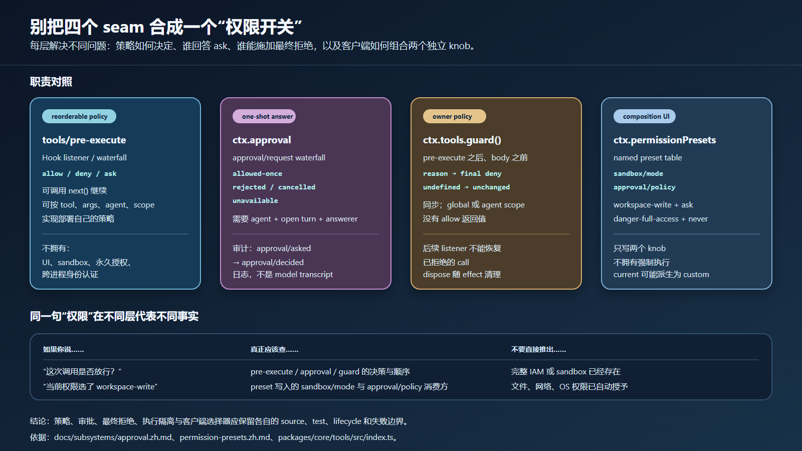 allow、deny、ask、guard 的四个决策层