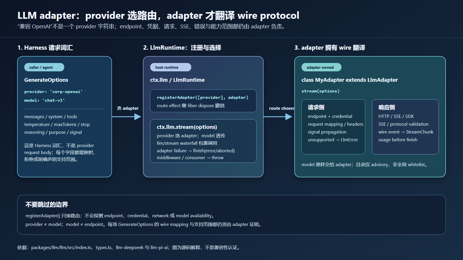 DeepSeek Harness LLM 适配器:provider 选路由,不是“换个模型就能用”