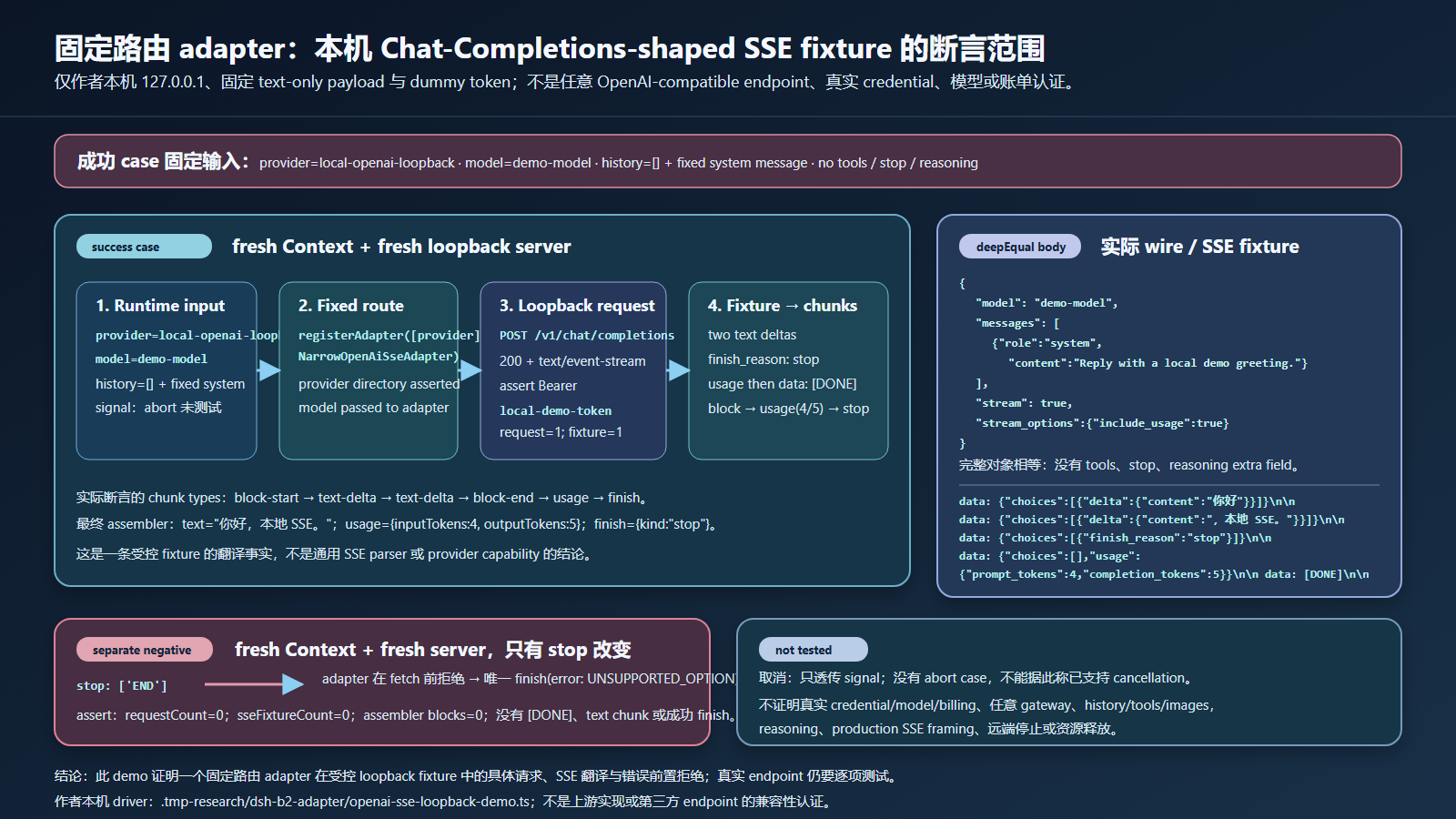 作者本机 loopback 中 GenerateOptions、HTTP 请求、SSE、StreamChunk 与 BlockAssembler 的限定关系