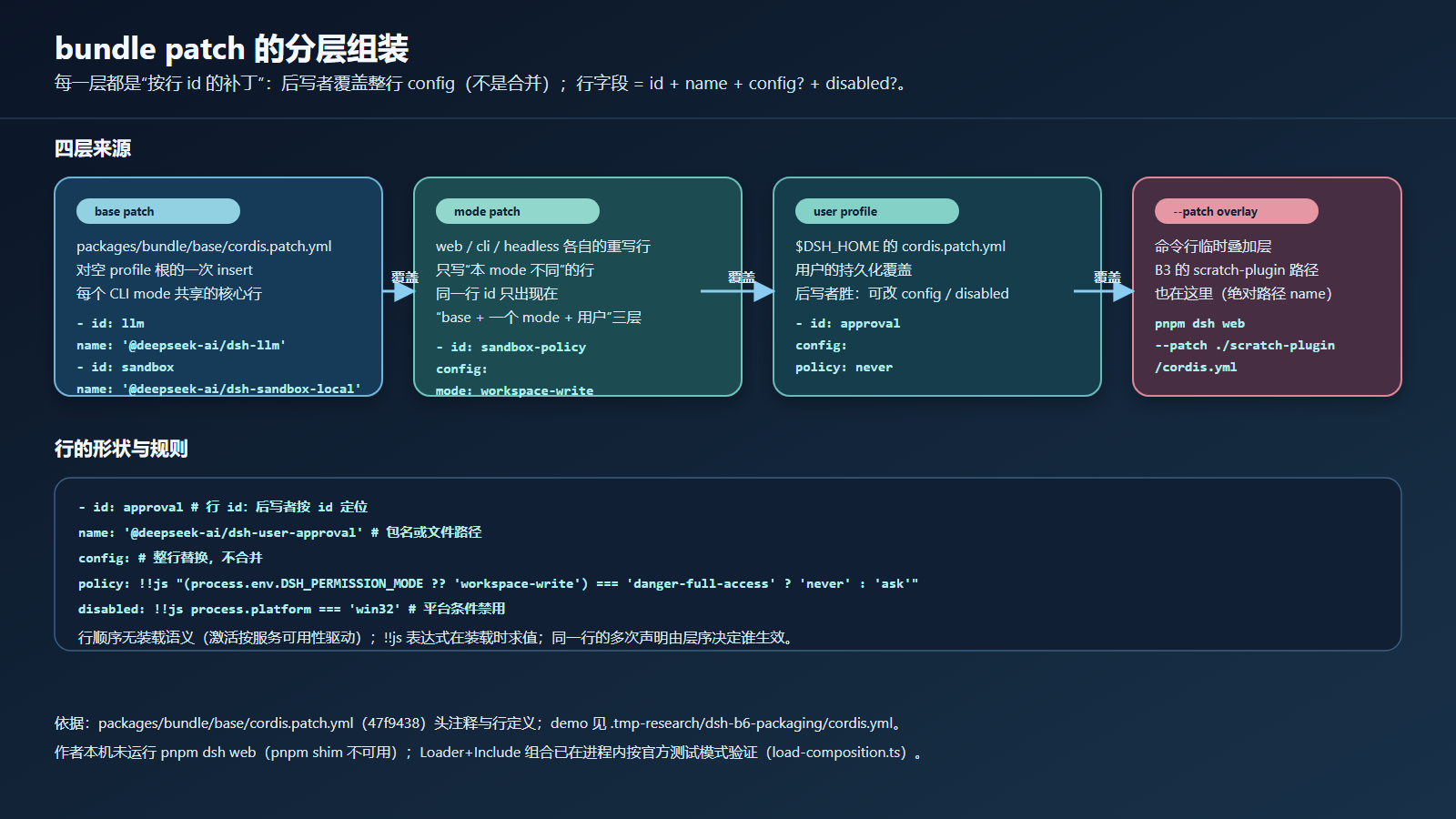 bundle patch 的分层组装