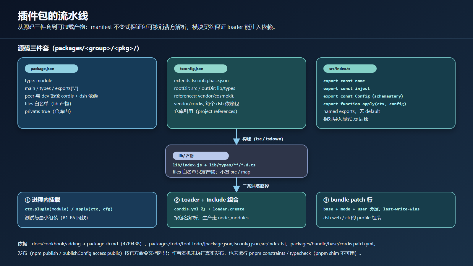DeepSeek Harness 插件打包：从本地项目到可交付包