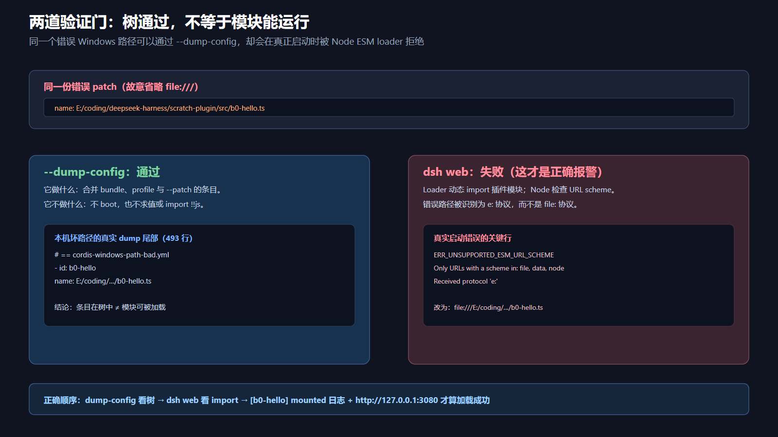 两道验证门:配置树通过不等于模块能运行