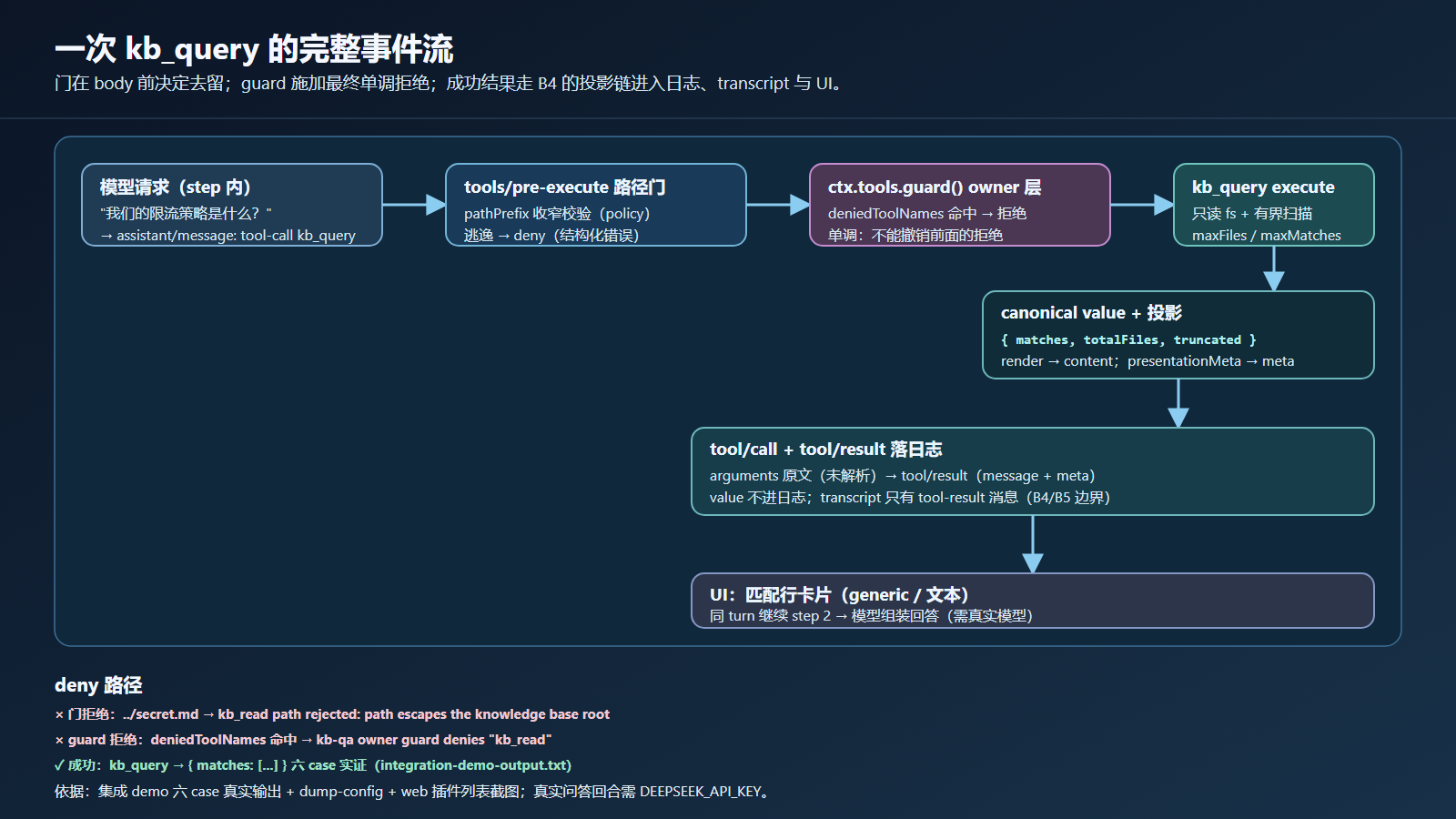 一次 kb_query 的完整事件流