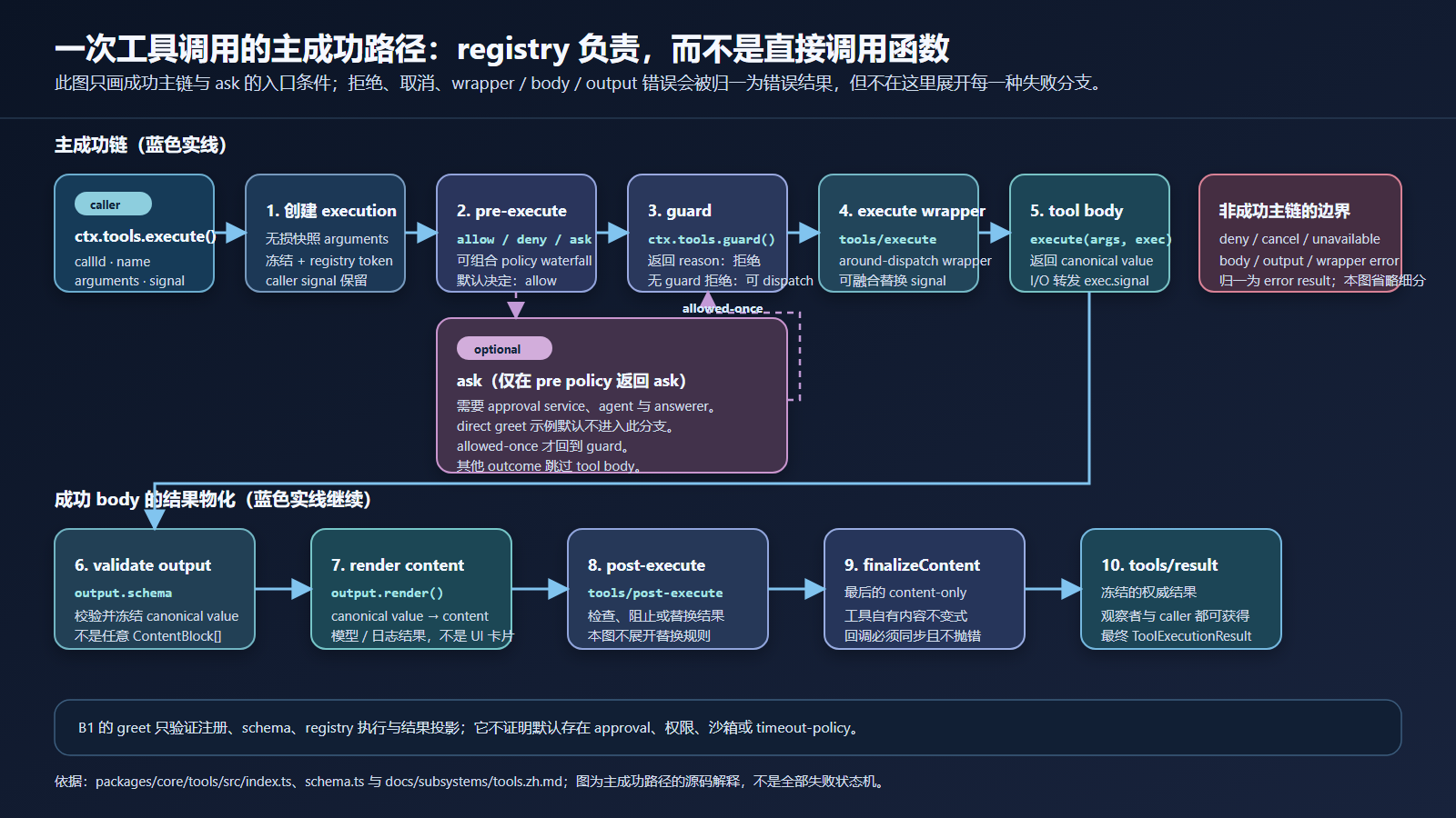 DeepSeek Harness 工具调用在 registry 中经过参数快照、策略、guard、body、输出校验和结果事件
