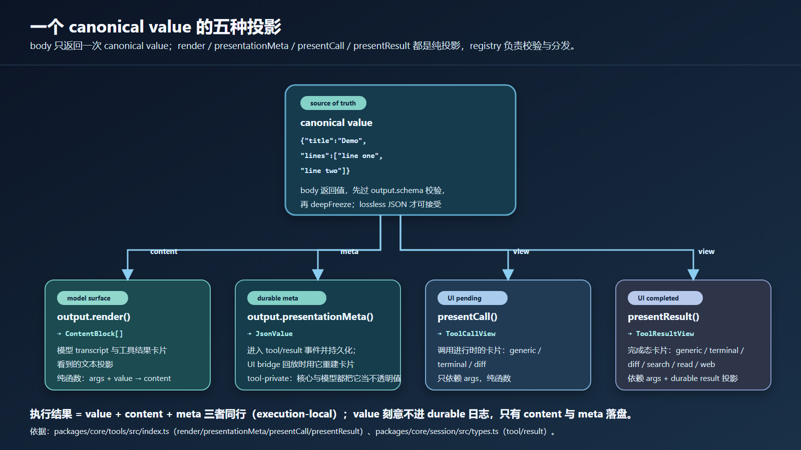 DeepSeek Harness 工具结果、审计与 UI Presentation:一个 value 的多种投影