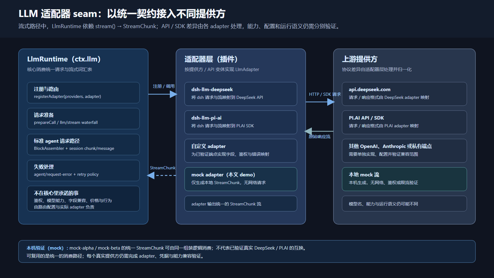 dsh LLM 适配器 seam:统一请求在适配器层映射为提供方调用