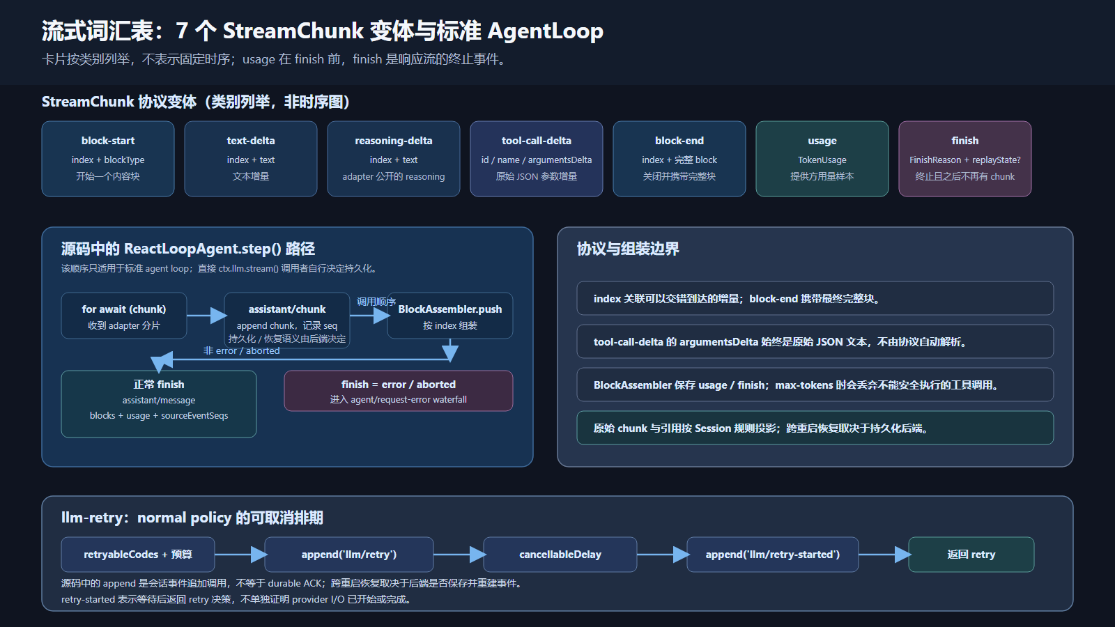 7 个 StreamChunk 变体、AgentLoop 处理路径与 retry 边界