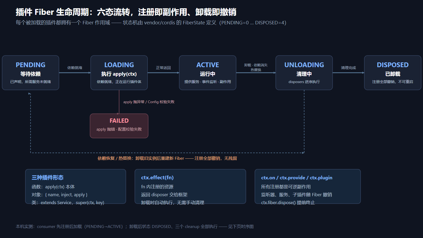 dsh 插件 Fiber 生命周期状态机:六态流转,注册即副作用、卸载即撤销